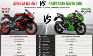 Aprilia RS 457 vs Kawasaki Ninja 500: Kaunsi Sports Bike आपके लिए बेहतर है?